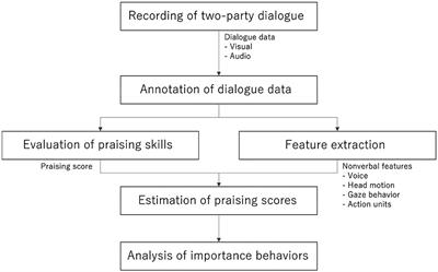 Modeling Japanese Praising Behavior by Analyzing Audio and Visual Behaviors